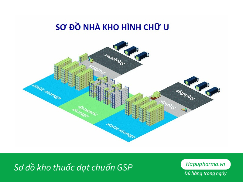 Sơ đồ kho thuốc đạt chuẩn GSP