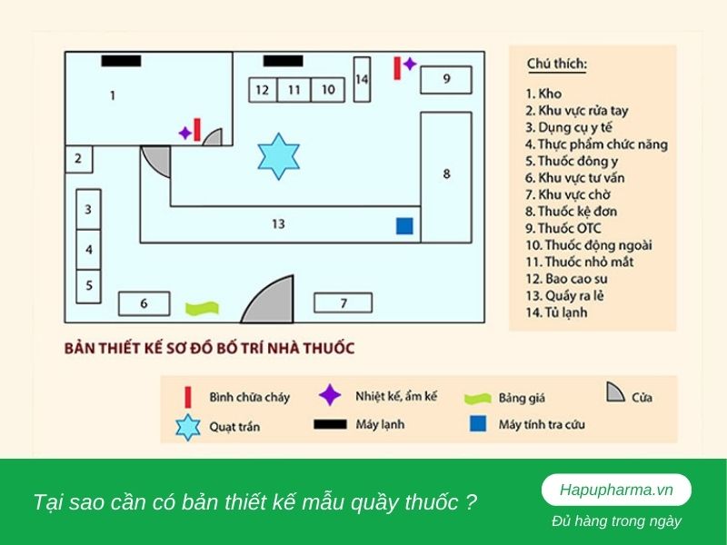 Tại sao cần có bản thiết kế mẫu quầy thuốc?